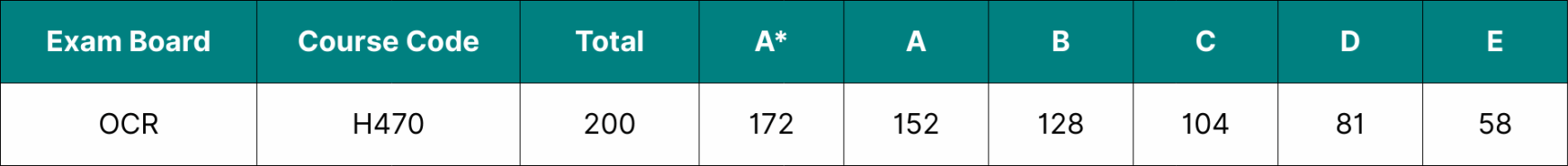 Table showing the data for OCR A Level English Language grade boundaries 2025.