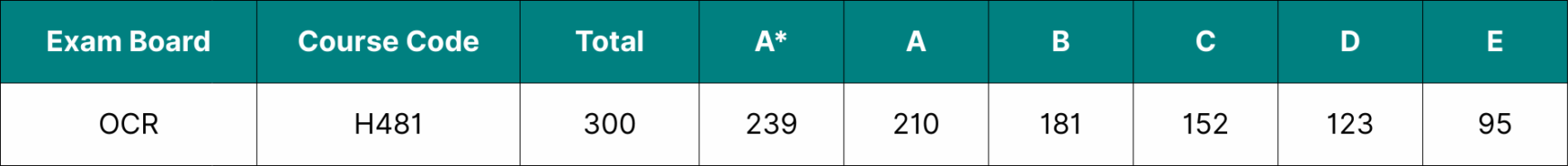 Table showing the data for OCR A Level Geography grade boundaries 2025.
