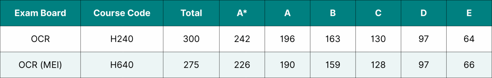 Table showing the data for OCR A Level Maths grade boundaries 2025.