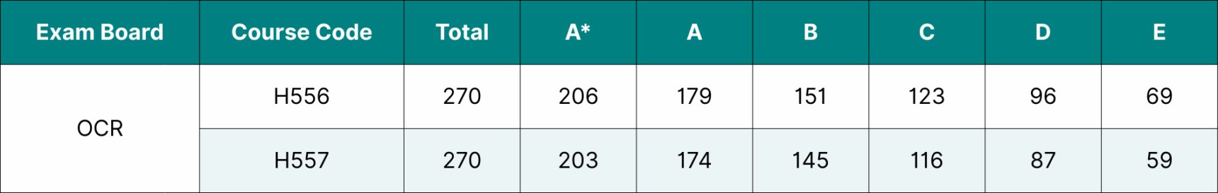 Table showing the data for OCR A Level Physics grade boundaries 2025.