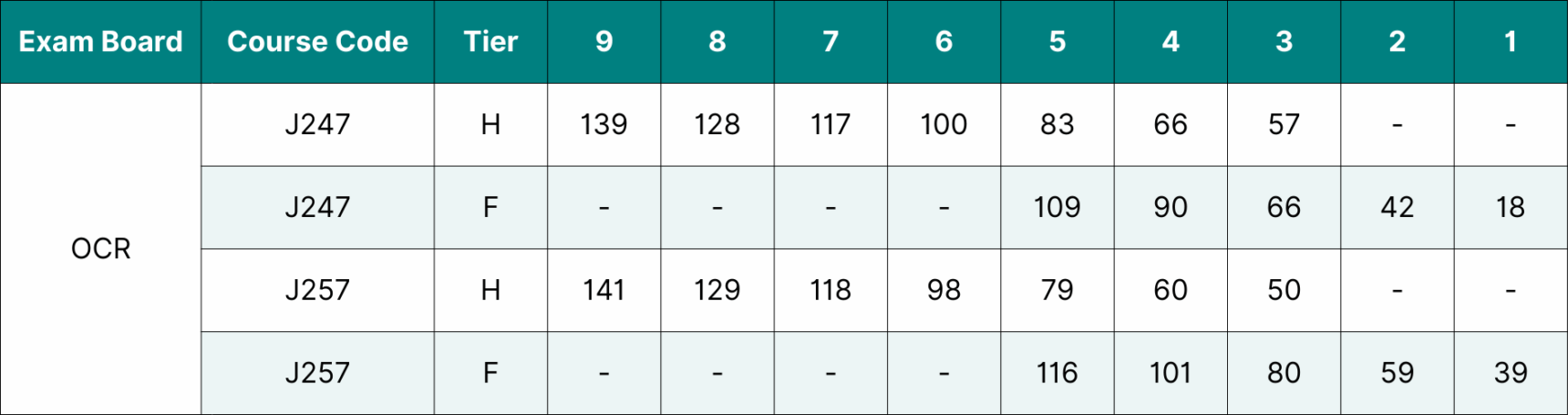 Table showing the data for OCR GCSE Biology grade boundaries 2025.