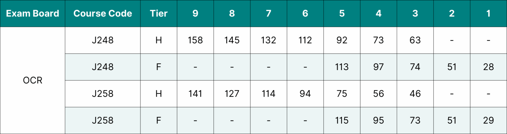 Table showing the data for OCR GCSE Chemistry grade boundaries 2025.