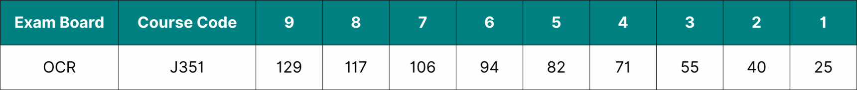 Table showing the data for OCR GCSE English Language grade boundaries 2025.