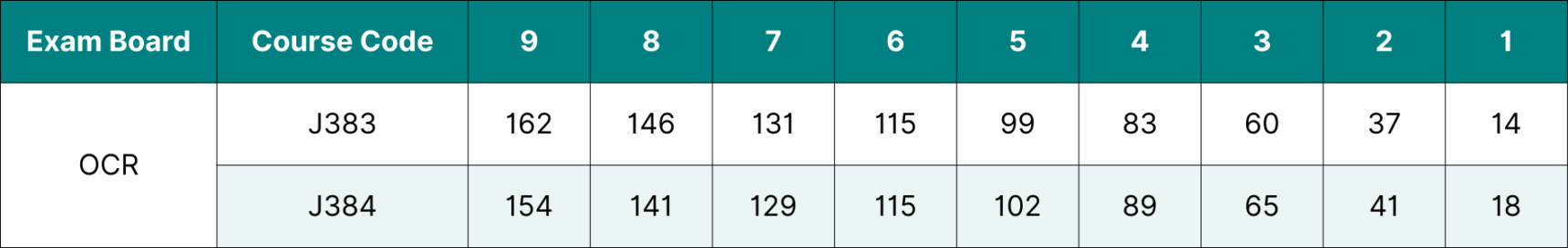 Table showing the data for OCR GCSE Geography grade boundaries 2025.