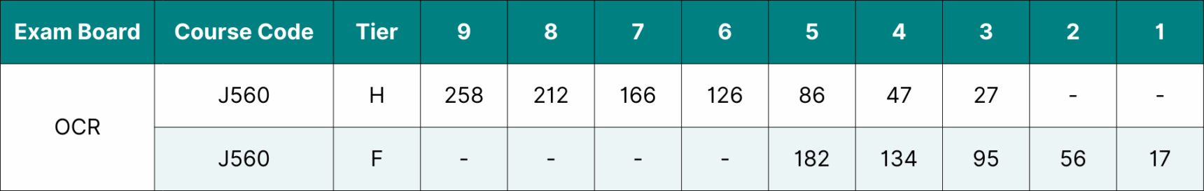 Table showing the data for OCR GCSE Maths grade boundaries 2025.