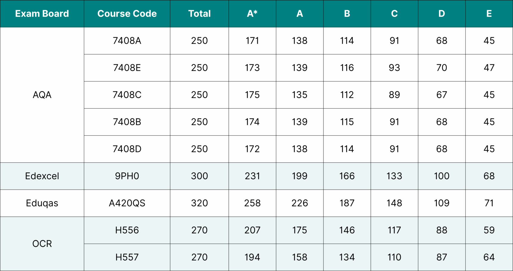 A Level Physics 2024 grade boundaries.