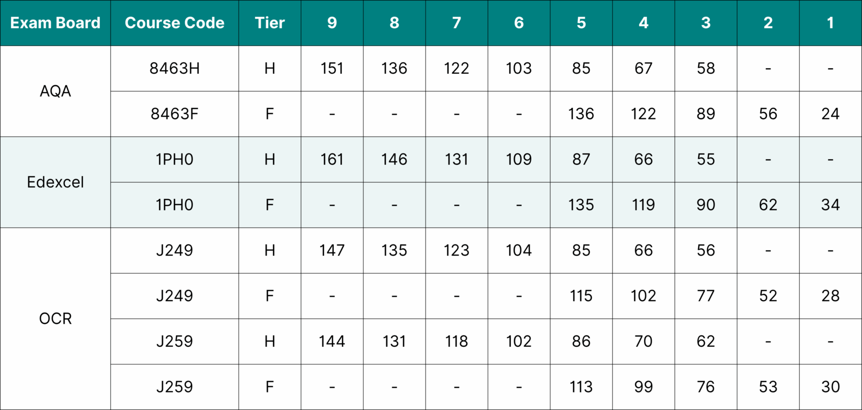 GCSE Physics 2024 grade boundaries.