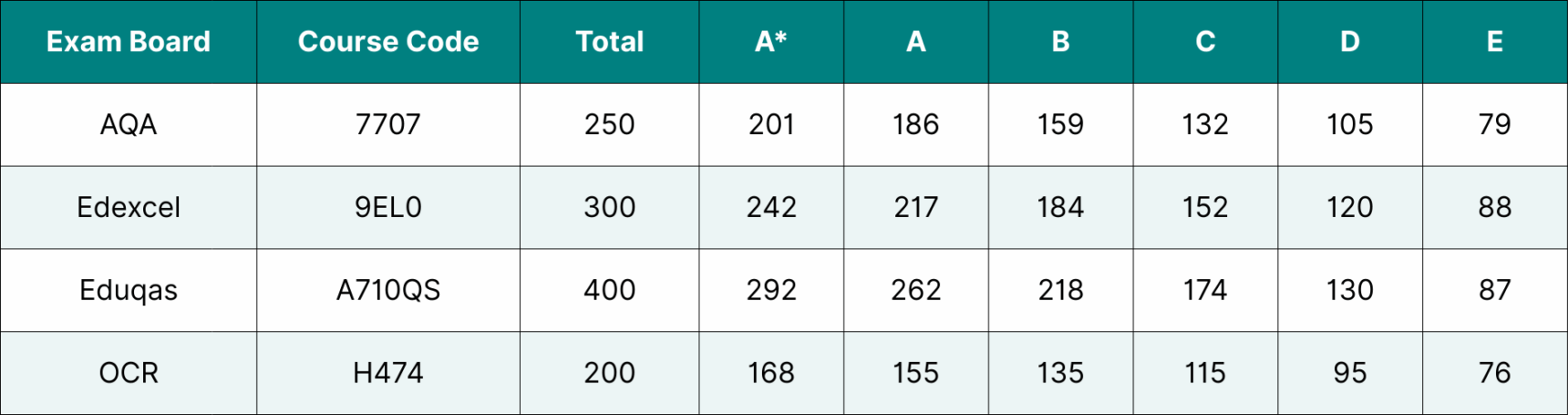 Table showing the data for English Language and Literature Grade Boundaries 2024.