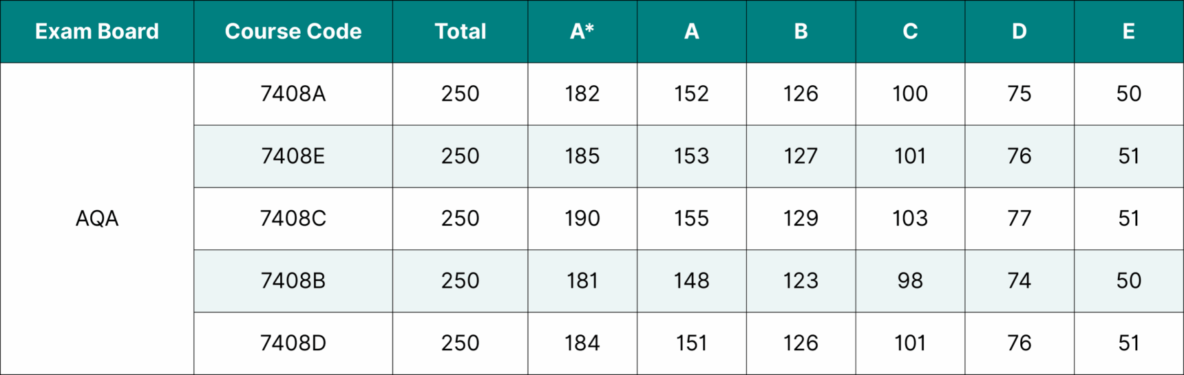Table showing the data for AQA A Level Physics grade boundaries 2025.