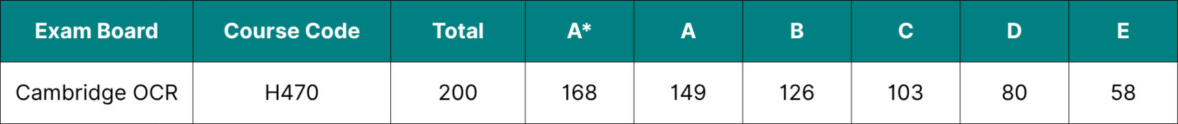 Table showing the data for Cambridge OCR A Level English Language grade boundaries 2026.