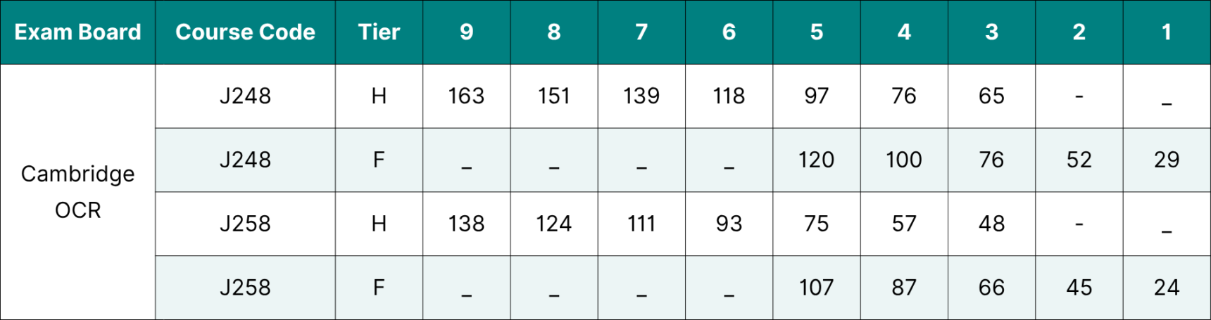 Table showing the data for Cambridge OCR GCSE Chemistry grade boundaries 2026.