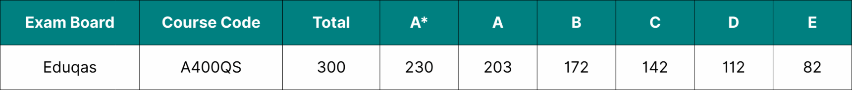 Table showing the data for Eduqas A Level Biology grade boundaries 2025.