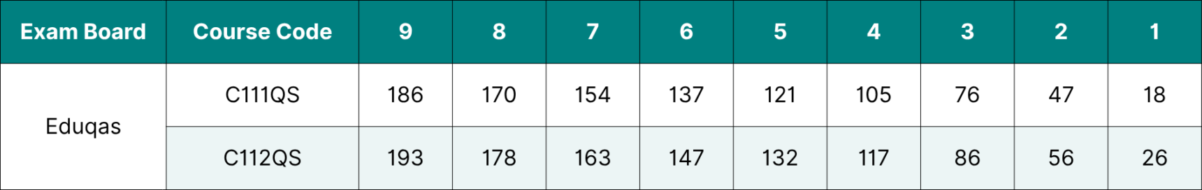 Table showing the data for Eduqas GCSE Geography grade boundaries 2026.