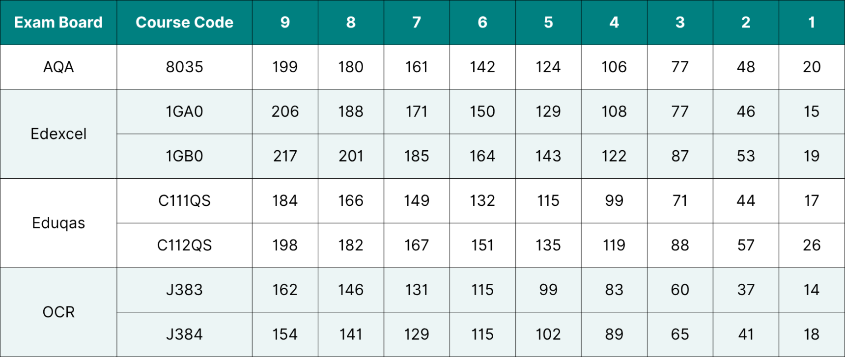 Table showing the data for GCSE Geography grade boundaries 2025.