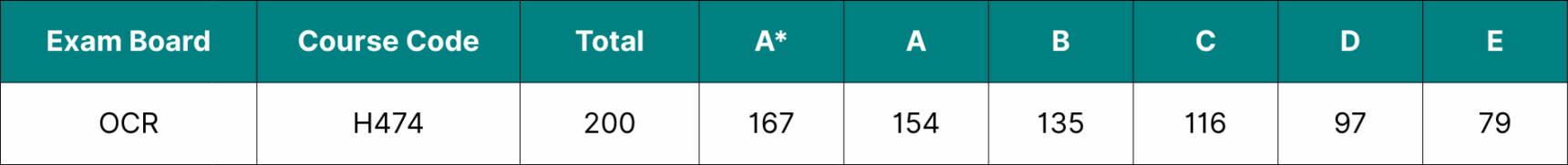Table showing the data for OCR A Level English Language and Literature grade boundaries 2025.