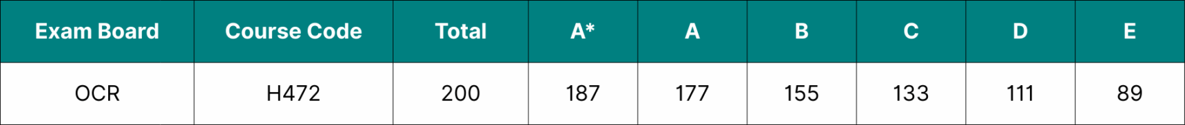 Table showing the data for OCR A Level English Literature Grade Boundaries 2025.