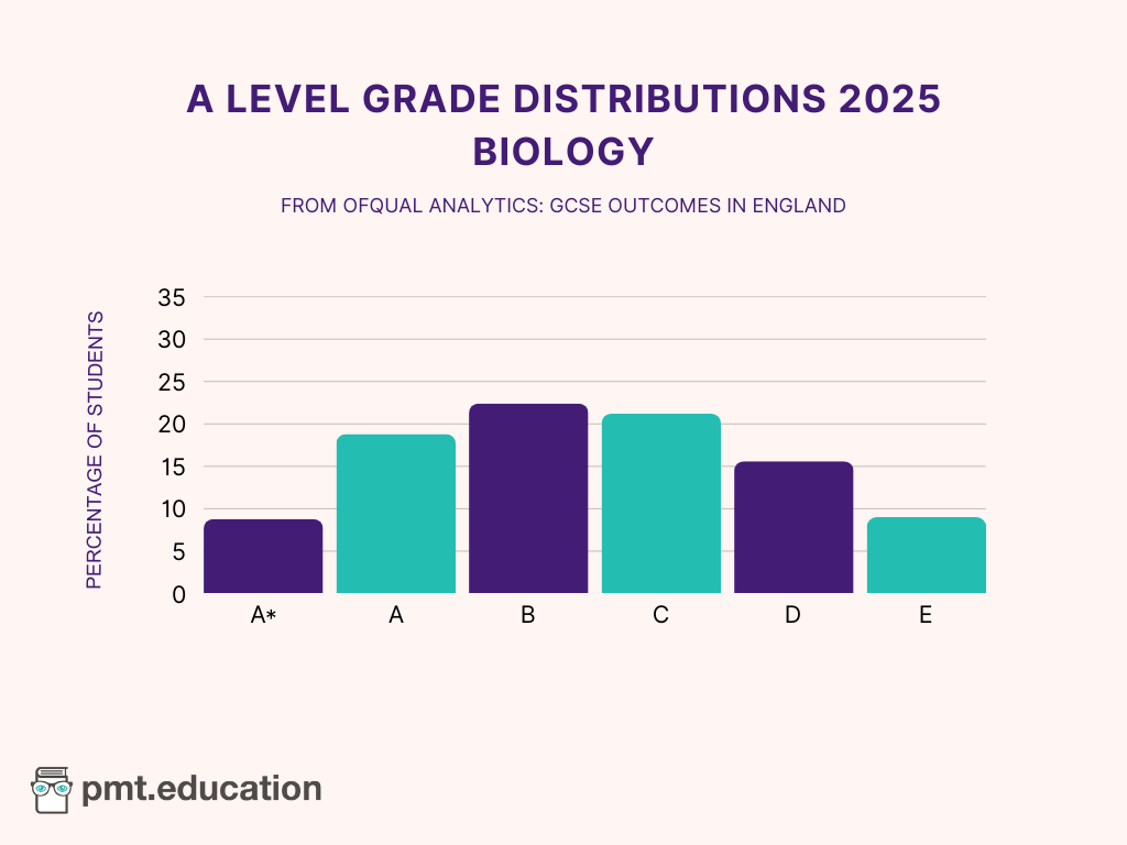 A bar chart showing the A Level Biology grade distributions for 2025.