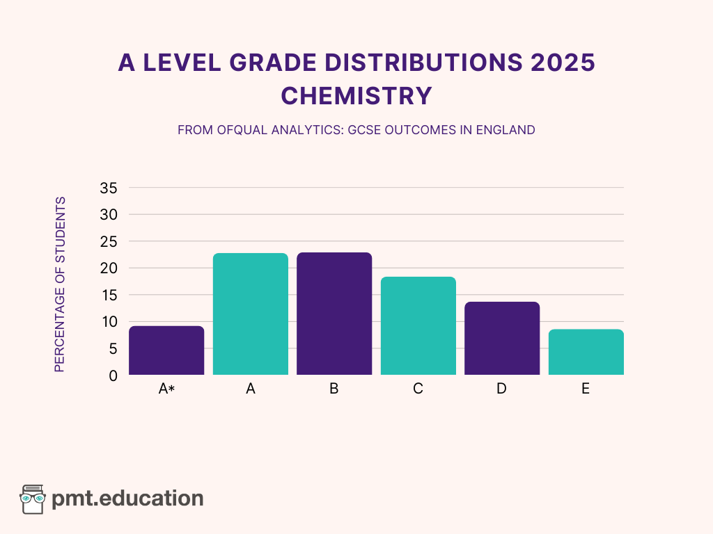 A bar chart showing the A Level Chemistry grade distributions for 2025.