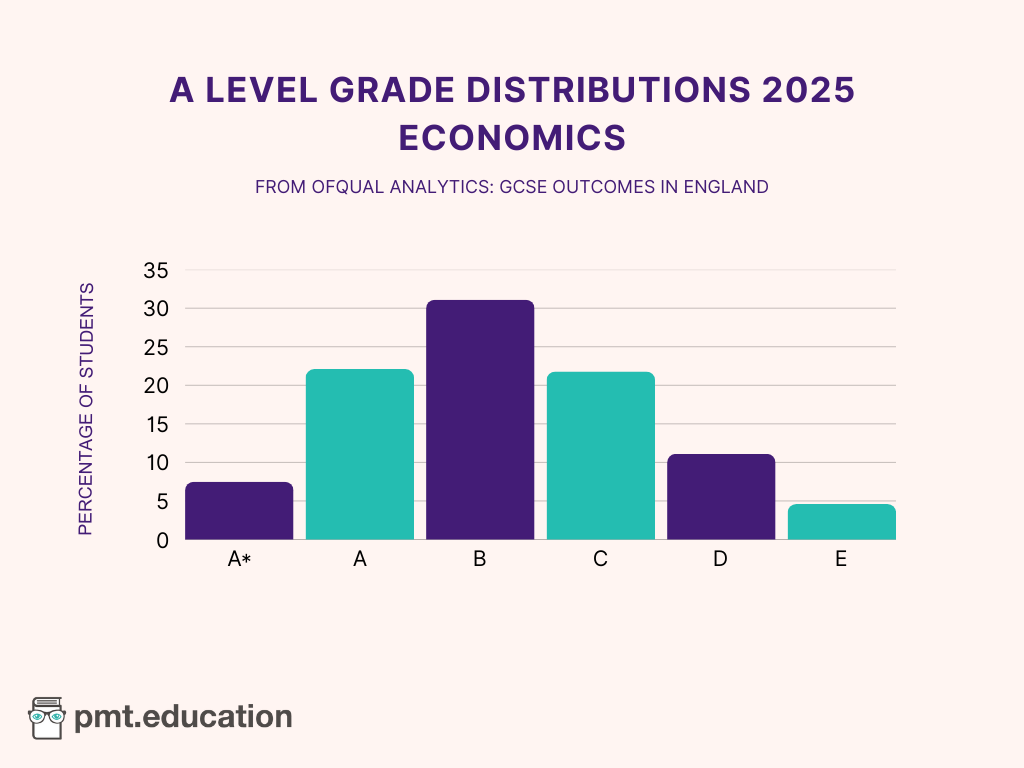 A bar chart showing the A Level Economics grade distributions for 2025.