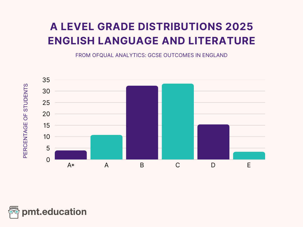 A bar chart showing the A Level English Language and Literature grade dsitributions for 2025.