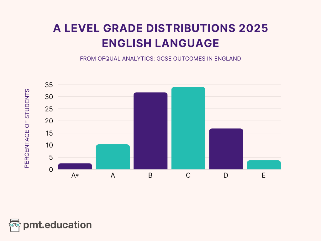 A bar chart showing the A Level English Language grade distributions for 2025.