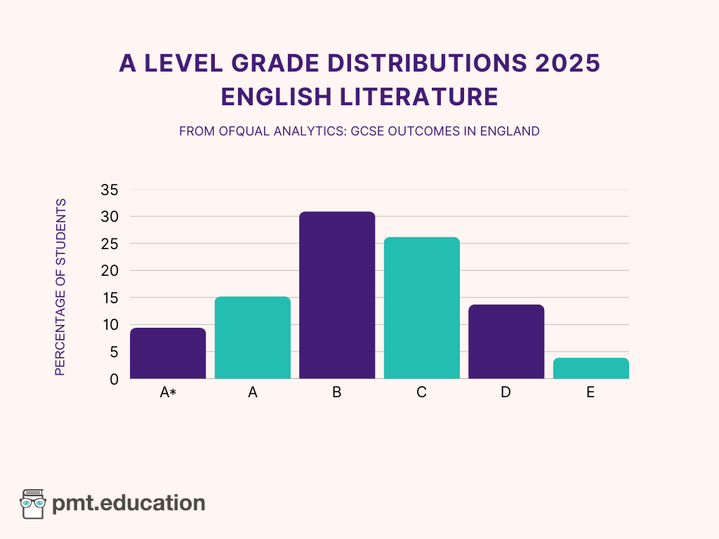 A bar chart showing the A Level English Literature grade distributions for 2025.