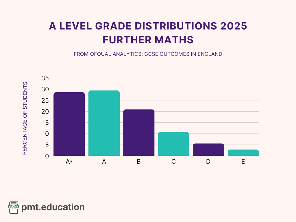 A bar chart showing the A Level Further Maths grade distributions for 2025.