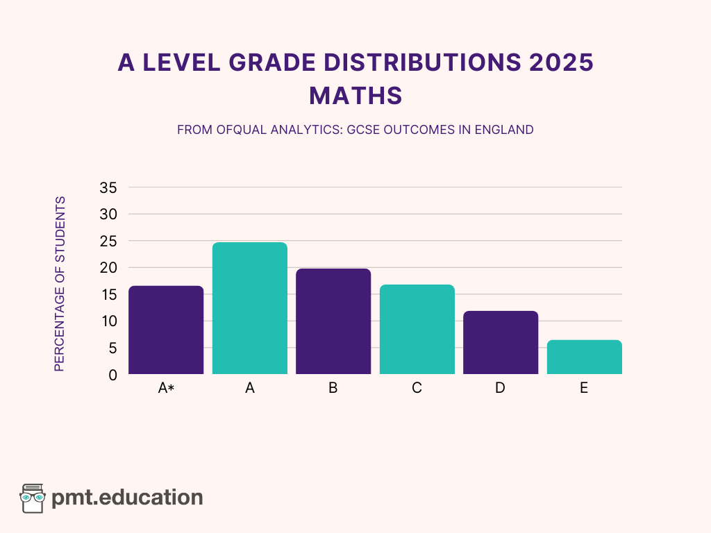 A bar chart showing the A Level Maths grade distrubutions for 2025.