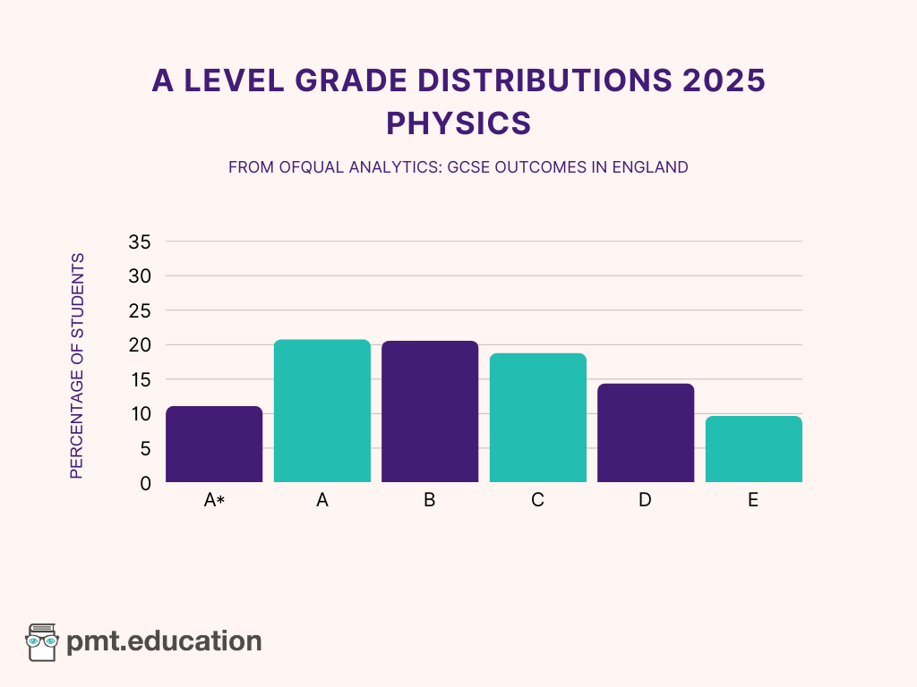 A bar chart showing the A Level Physics grade distributions for 2025.
