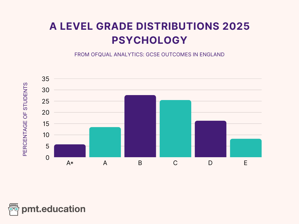 A bar chart showing the A Level Psychology grade distributions for 2025.