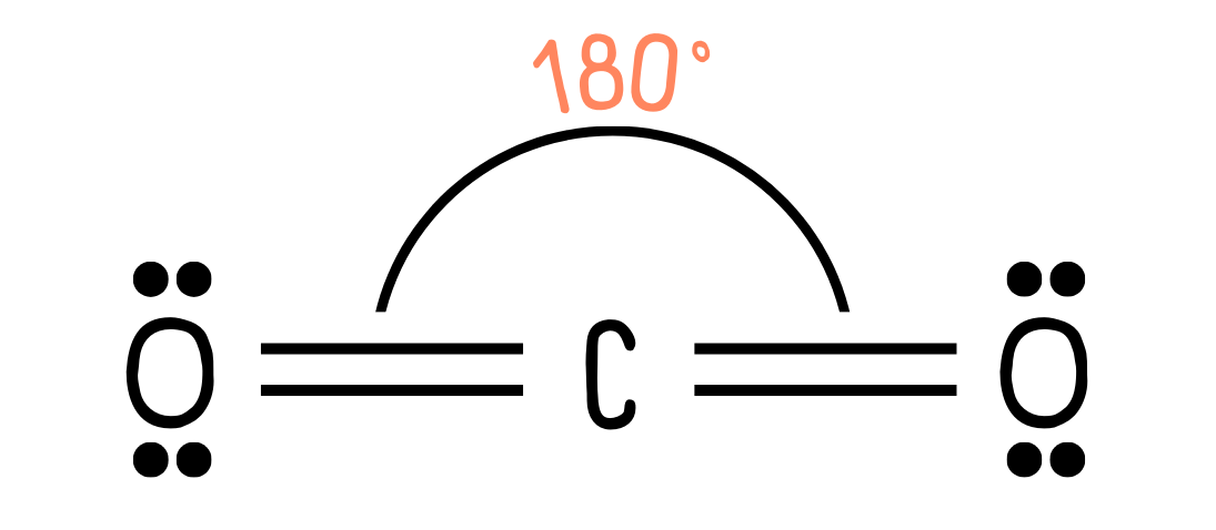 Arrangement of atoms in carbon dioxide due to VSEPR theory.