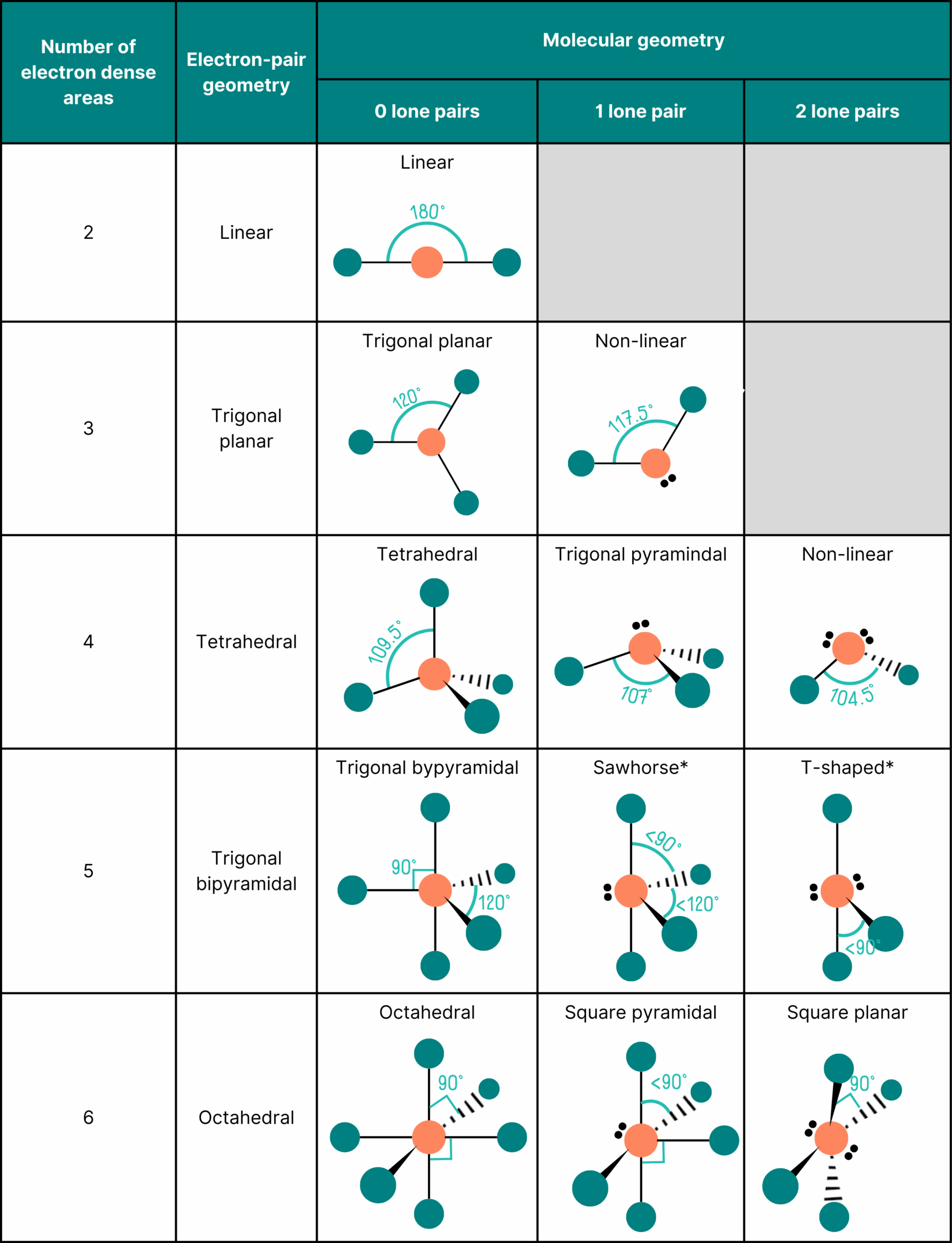 Table of molecular shapes according to VSEPR theory.