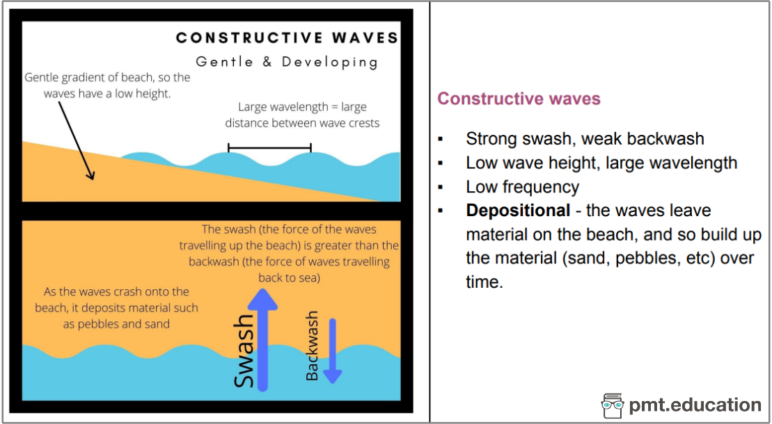 A screenshot of GCSE geograpgy resource on Physics and Maths Tutor showing a dual coding diagram explaining constructive waves.